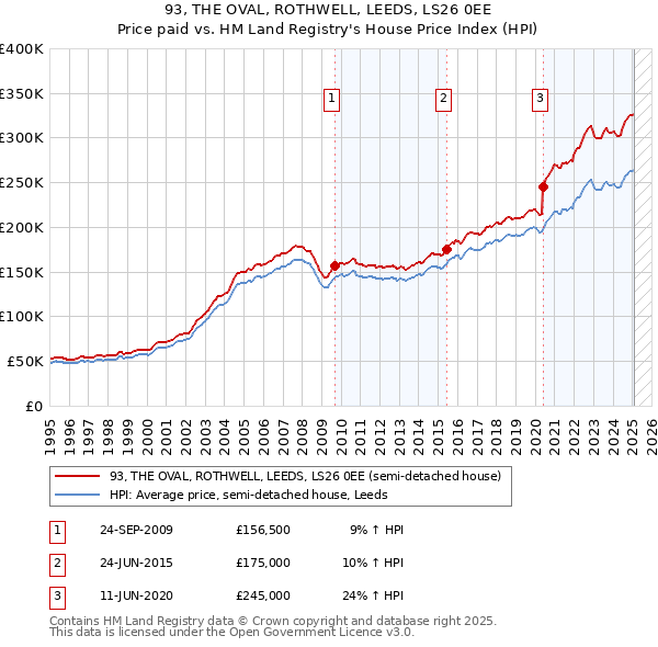 93, THE OVAL, ROTHWELL, LEEDS, LS26 0EE: Price paid vs HM Land Registry's House Price Index