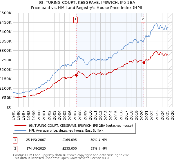 93, TURING COURT, KESGRAVE, IPSWICH, IP5 2BA: Price paid vs HM Land Registry's House Price Index
