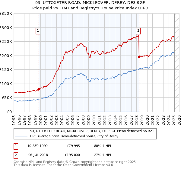 93, UTTOXETER ROAD, MICKLEOVER, DERBY, DE3 9GF: Price paid vs HM Land Registry's House Price Index