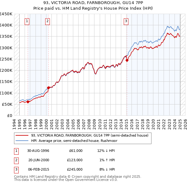 93, VICTORIA ROAD, FARNBOROUGH, GU14 7PP: Price paid vs HM Land Registry's House Price Index