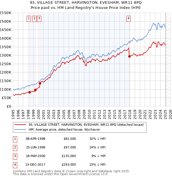 93, VILLAGE STREET, HARVINGTON, EVESHAM, WR11 8PQ: Price paid vs HM Land Registry's House Price Index