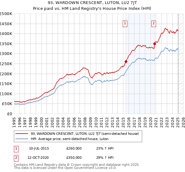 93, WARDOWN CRESCENT, LUTON, LU2 7JT: Price paid vs HM Land Registry's House Price Index