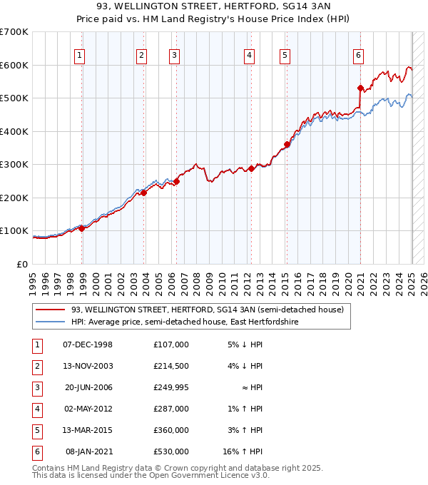 93, WELLINGTON STREET, HERTFORD, SG14 3AN: Price paid vs HM Land Registry's House Price Index
