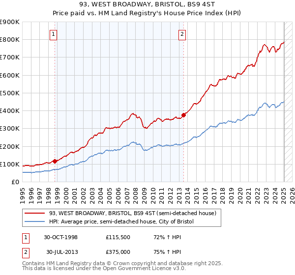 93, WEST BROADWAY, BRISTOL, BS9 4ST: Price paid vs HM Land Registry's House Price Index