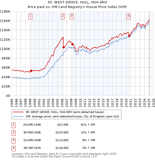 93, WEST GROVE, HULL, HU4 6RH: Price paid vs HM Land Registry's House Price Index