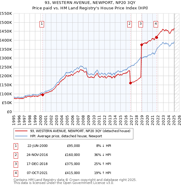 93, WESTERN AVENUE, NEWPORT, NP20 3QY: Price paid vs HM Land Registry's House Price Index