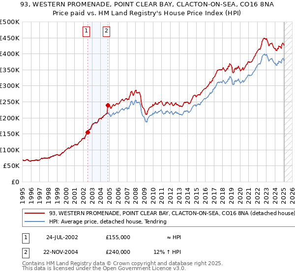 93, WESTERN PROMENADE, POINT CLEAR BAY, CLACTON-ON-SEA, CO16 8NA: Price paid vs HM Land Registry's House Price Index