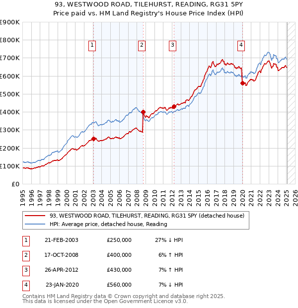 93, WESTWOOD ROAD, TILEHURST, READING, RG31 5PY: Price paid vs HM Land Registry's House Price Index