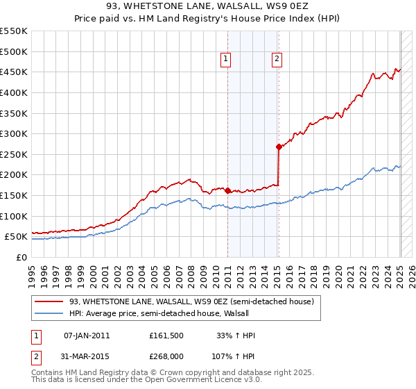 93, WHETSTONE LANE, WALSALL, WS9 0EZ: Price paid vs HM Land Registry's House Price Index