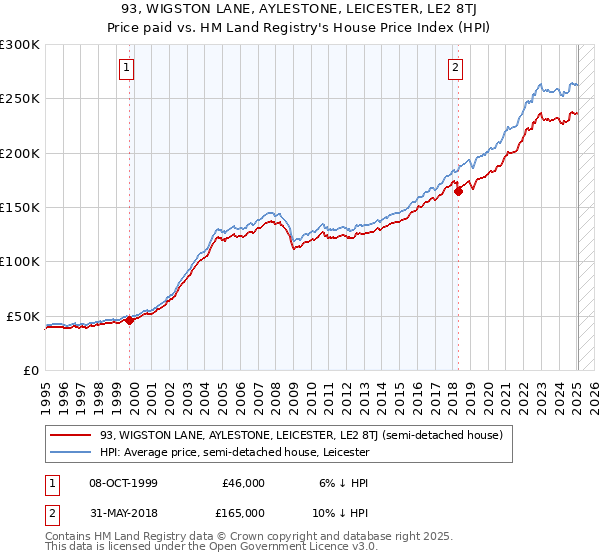 93, WIGSTON LANE, AYLESTONE, LEICESTER, LE2 8TJ: Price paid vs HM Land Registry's House Price Index