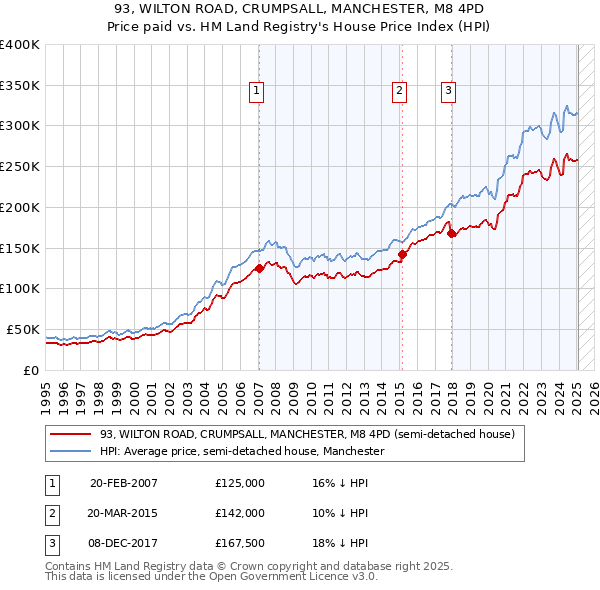 93, WILTON ROAD, CRUMPSALL, MANCHESTER, M8 4PD: Price paid vs HM Land Registry's House Price Index