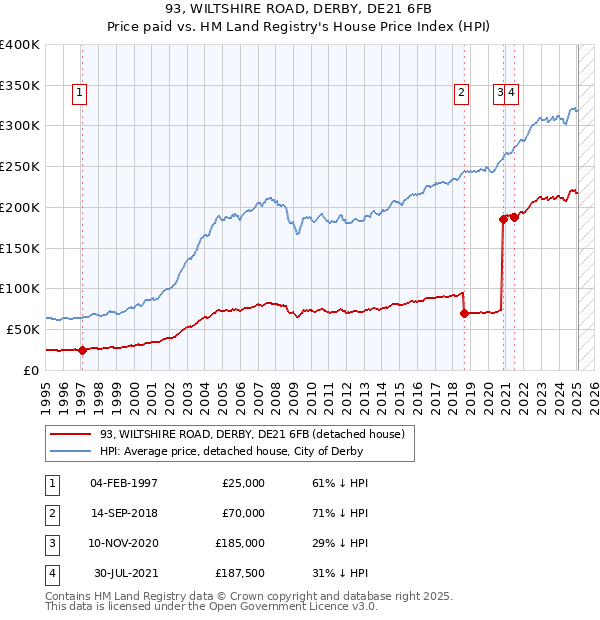 93, WILTSHIRE ROAD, DERBY, DE21 6FB: Price paid vs HM Land Registry's House Price Index