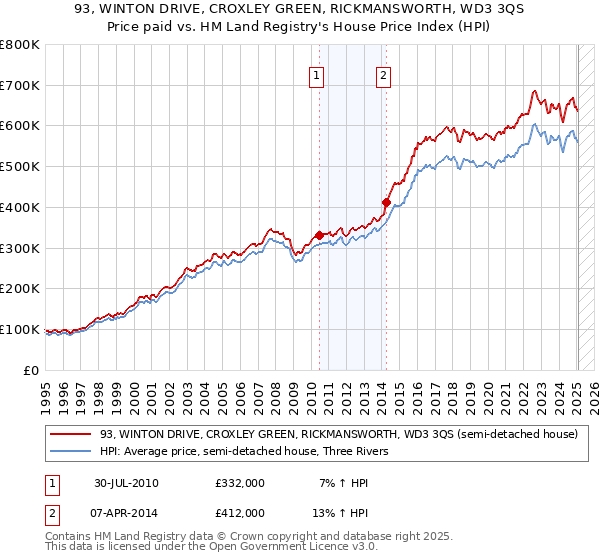 93, WINTON DRIVE, CROXLEY GREEN, RICKMANSWORTH, WD3 3QS: Price paid vs HM Land Registry's House Price Index