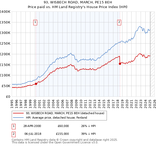 93, WISBECH ROAD, MARCH, PE15 8EH: Price paid vs HM Land Registry's House Price Index