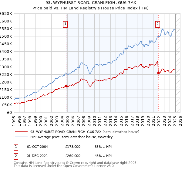 93, WYPHURST ROAD, CRANLEIGH, GU6 7AX: Price paid vs HM Land Registry's House Price Index
