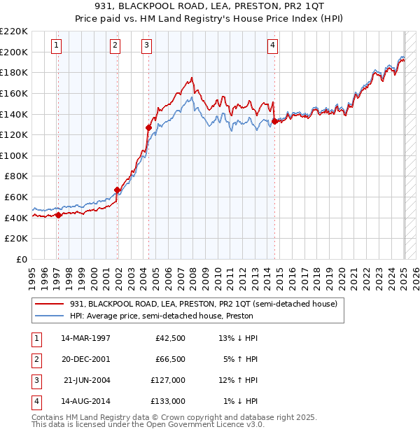 931, BLACKPOOL ROAD, LEA, PRESTON, PR2 1QT: Price paid vs HM Land Registry's House Price Index