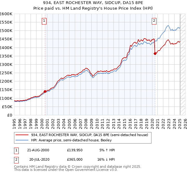 934, EAST ROCHESTER WAY, SIDCUP, DA15 8PE: Price paid vs HM Land Registry's House Price Index