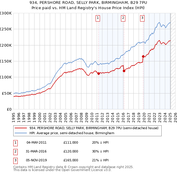 934, PERSHORE ROAD, SELLY PARK, BIRMINGHAM, B29 7PU: Price paid vs HM Land Registry's House Price Index
