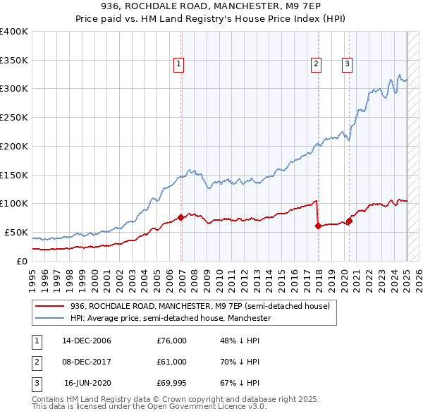 936, ROCHDALE ROAD, MANCHESTER, M9 7EP: Price paid vs HM Land Registry's House Price Index