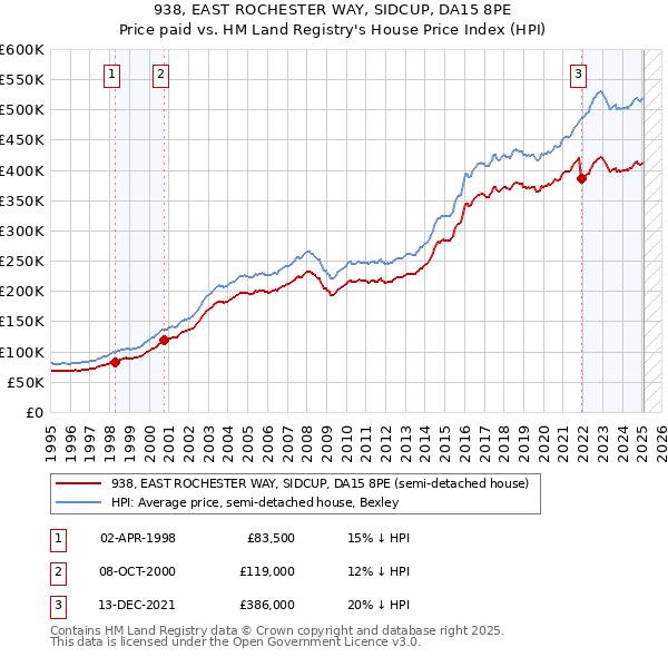 938, EAST ROCHESTER WAY, SIDCUP, DA15 8PE: Price paid vs HM Land Registry's House Price Index
