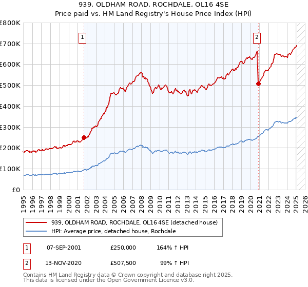 939, OLDHAM ROAD, ROCHDALE, OL16 4SE: Price paid vs HM Land Registry's House Price Index