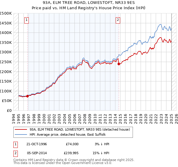 93A, ELM TREE ROAD, LOWESTOFT, NR33 9ES: Price paid vs HM Land Registry's House Price Index