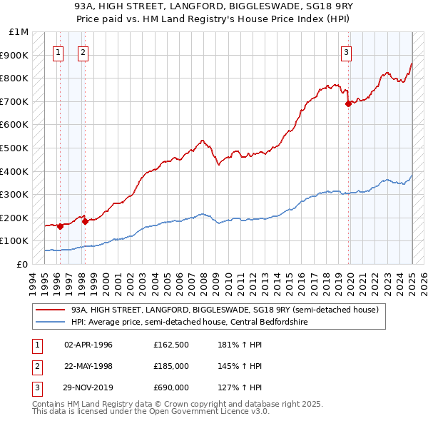 93A, HIGH STREET, LANGFORD, BIGGLESWADE, SG18 9RY: Price paid vs HM Land Registry's House Price Index