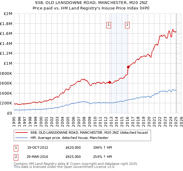 93B, OLD LANSDOWNE ROAD, MANCHESTER, M20 2NZ: Price paid vs HM Land Registry's House Price Index