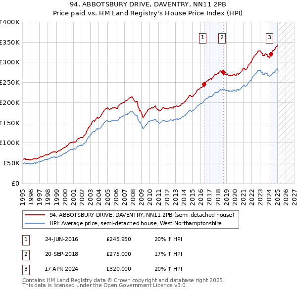 94, ABBOTSBURY DRIVE, DAVENTRY, NN11 2PB: Price paid vs HM Land Registry's House Price Index