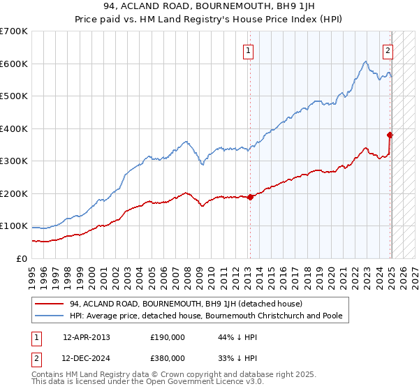 94, ACLAND ROAD, BOURNEMOUTH, BH9 1JH: Price paid vs HM Land Registry's House Price Index