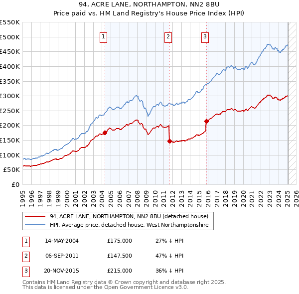 94, ACRE LANE, NORTHAMPTON, NN2 8BU: Price paid vs HM Land Registry's House Price Index
