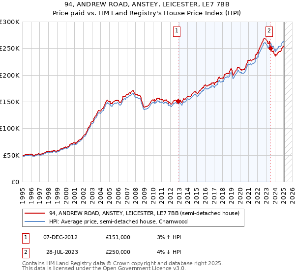 94, ANDREW ROAD, ANSTEY, LEICESTER, LE7 7BB: Price paid vs HM Land Registry's House Price Index