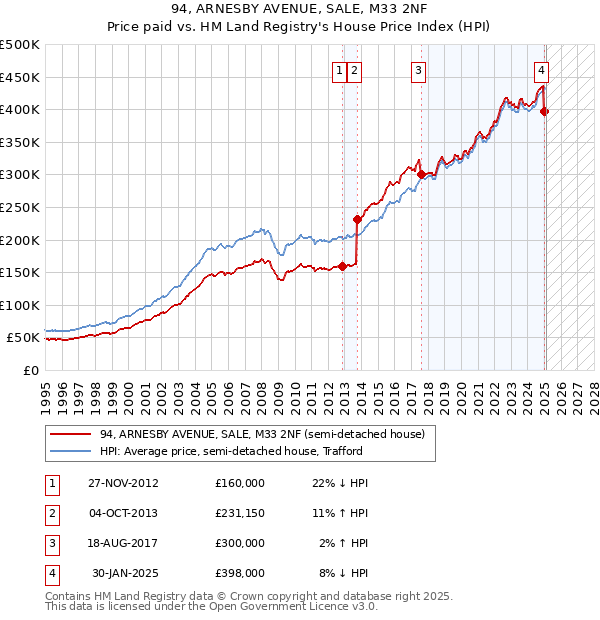 94, ARNESBY AVENUE, SALE, M33 2NF: Price paid vs HM Land Registry's House Price Index