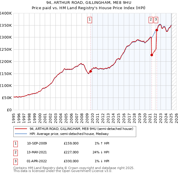 94, ARTHUR ROAD, GILLINGHAM, ME8 9HU: Price paid vs HM Land Registry's House Price Index