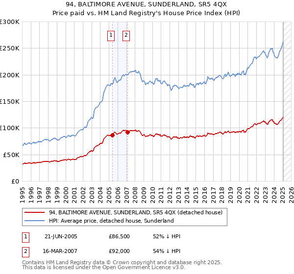 94, BALTIMORE AVENUE, SUNDERLAND, SR5 4QX: Price paid vs HM Land Registry's House Price Index