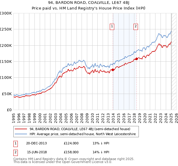 94, BARDON ROAD, COALVILLE, LE67 4BJ: Price paid vs HM Land Registry's House Price Index