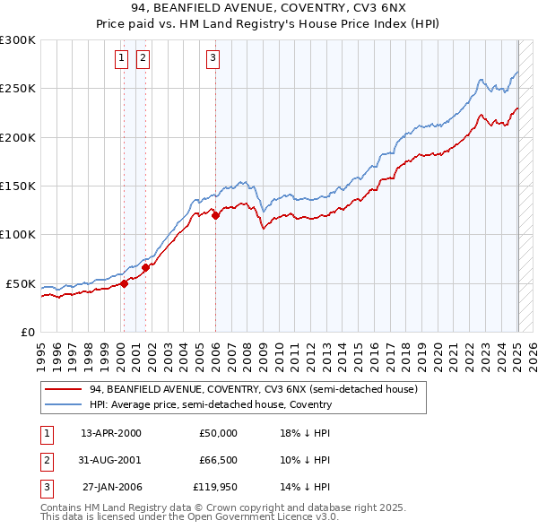 94, BEANFIELD AVENUE, COVENTRY, CV3 6NX: Price paid vs HM Land Registry's House Price Index