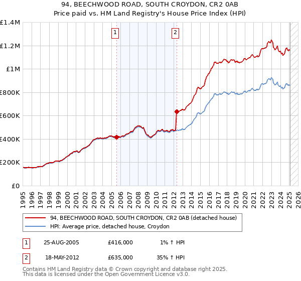 94, BEECHWOOD ROAD, SOUTH CROYDON, CR2 0AB: Price paid vs HM Land Registry's House Price Index