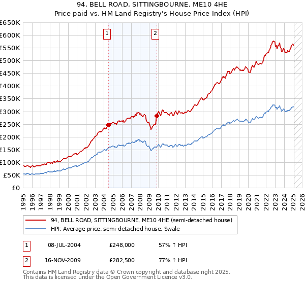 94, BELL ROAD, SITTINGBOURNE, ME10 4HE: Price paid vs HM Land Registry's House Price Index