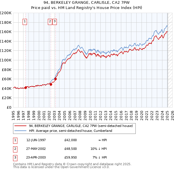 94, BERKELEY GRANGE, CARLISLE, CA2 7PW: Price paid vs HM Land Registry's House Price Index