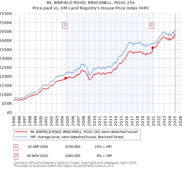 94, BINFIELD ROAD, BRACKNELL, RG42 2AS: Price paid vs HM Land Registry's House Price Index