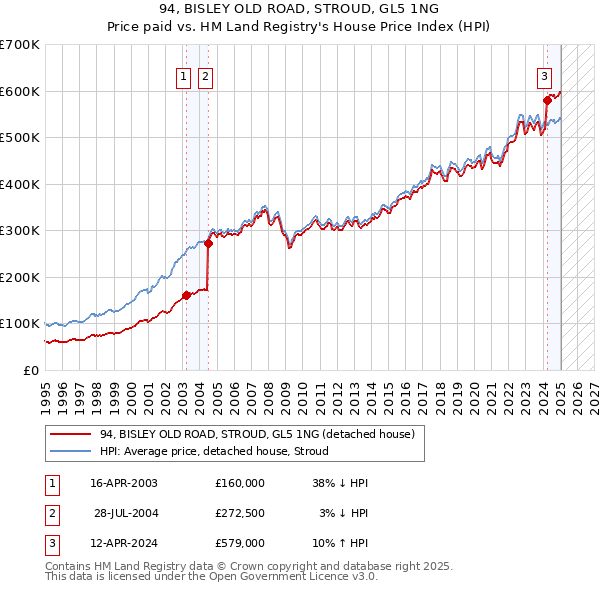 94, BISLEY OLD ROAD, STROUD, GL5 1NG: Price paid vs HM Land Registry's House Price Index