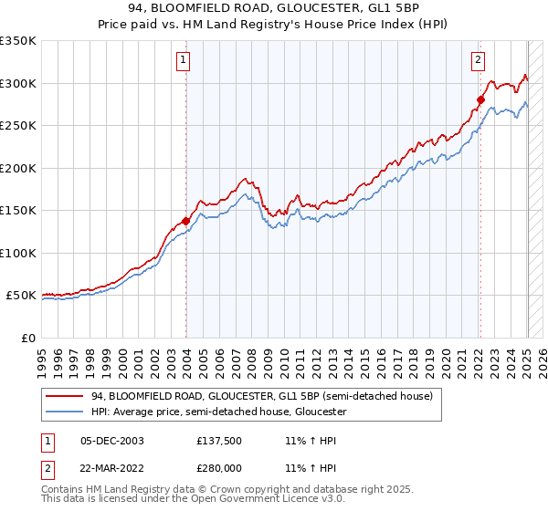 94, BLOOMFIELD ROAD, GLOUCESTER, GL1 5BP: Price paid vs HM Land Registry's House Price Index