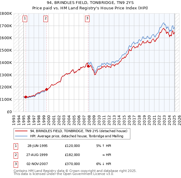94, BRINDLES FIELD, TONBRIDGE, TN9 2YS: Price paid vs HM Land Registry's House Price Index