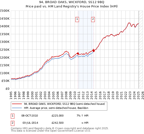94, BROAD OAKS, WICKFORD, SS12 9BQ: Price paid vs HM Land Registry's House Price Index