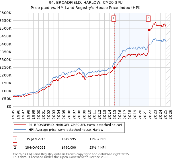 94, BROADFIELD, HARLOW, CM20 3PU: Price paid vs HM Land Registry's House Price Index