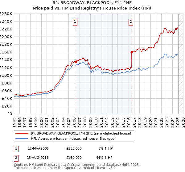 94, BROADWAY, BLACKPOOL, FY4 2HE: Price paid vs HM Land Registry's House Price Index