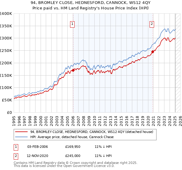 94, BROMLEY CLOSE, HEDNESFORD, CANNOCK, WS12 4QY: Price paid vs HM Land Registry's House Price Index