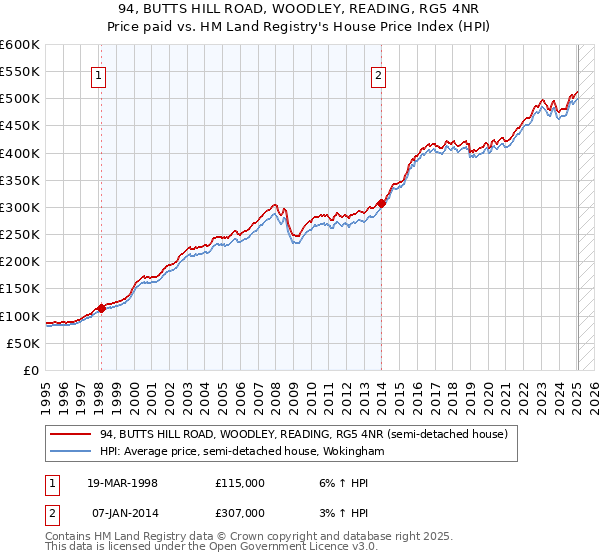 94, BUTTS HILL ROAD, WOODLEY, READING, RG5 4NR: Price paid vs HM Land Registry's House Price Index