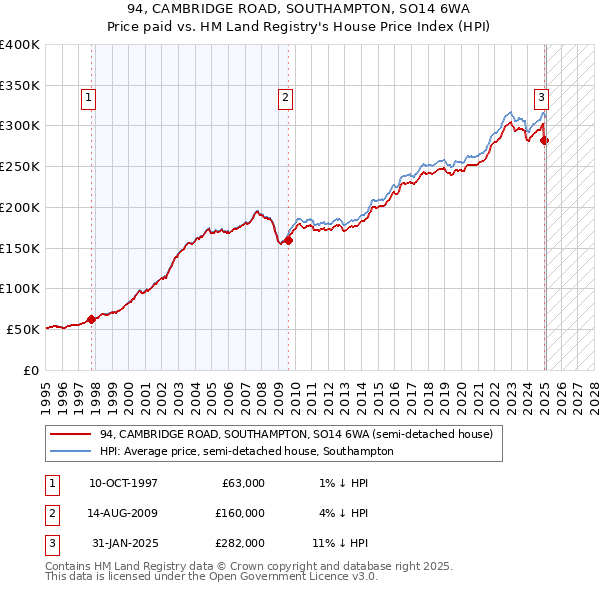 94, CAMBRIDGE ROAD, SOUTHAMPTON, SO14 6WA: Price paid vs HM Land Registry's House Price Index